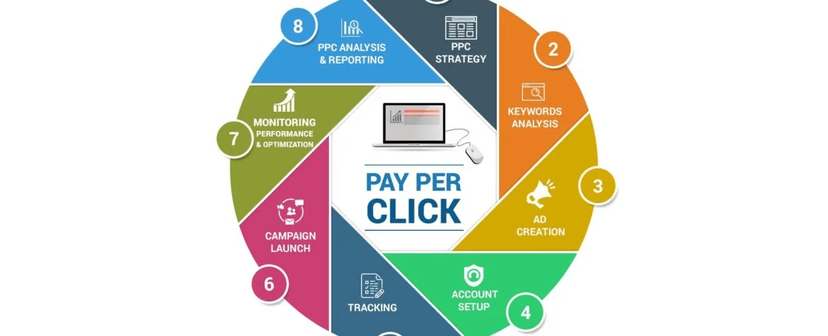 What is PPC or Pay Per Click?